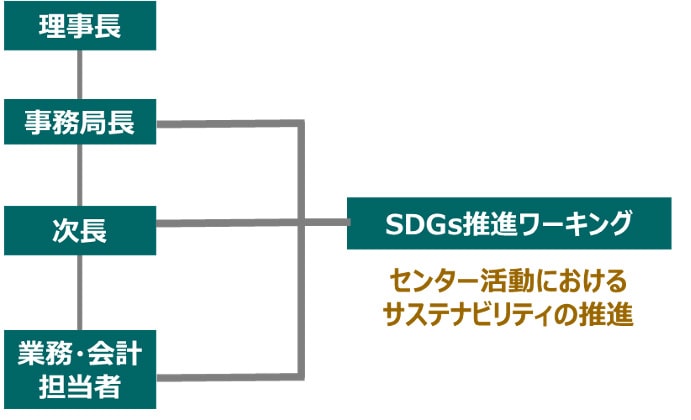 サステナビリティ推進体制